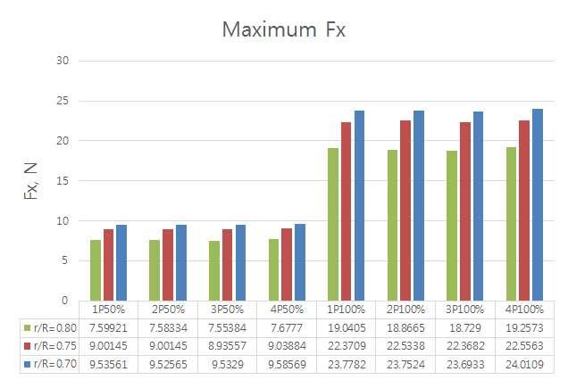 최대 Drag(Fx) 하중 비교