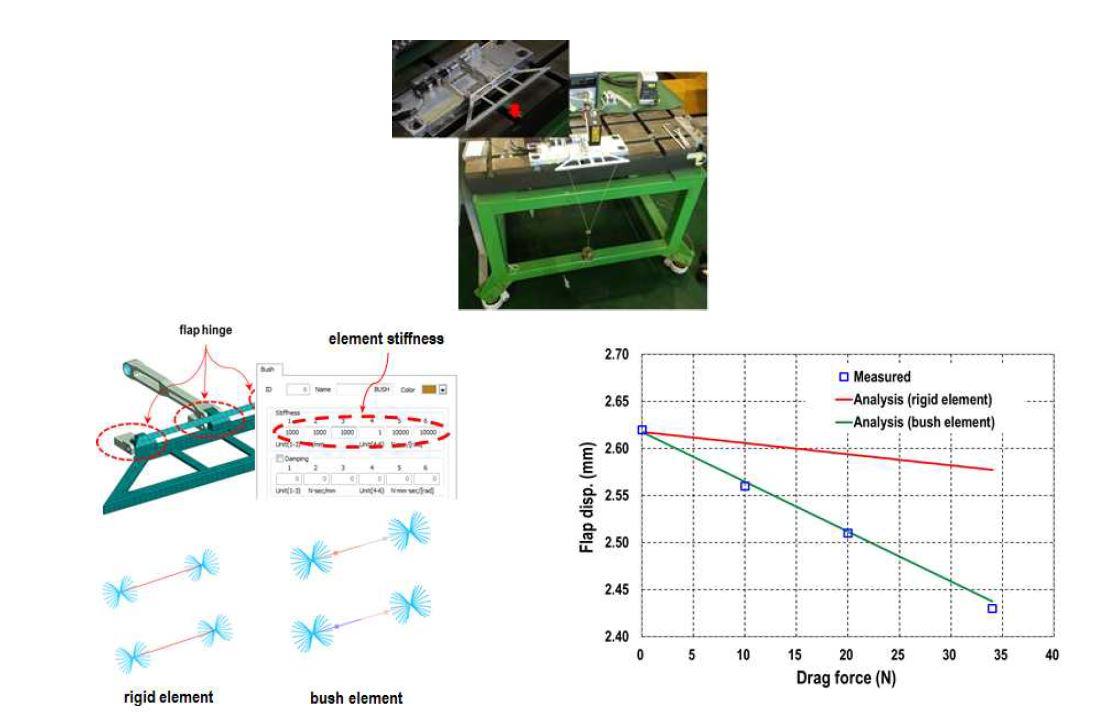 거니플랩 힌지축의 탄성변형 고려를 위한 구조해석결과 (항력 부가시험조건)