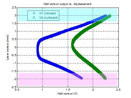 변위 vs. Hall 센서 출력