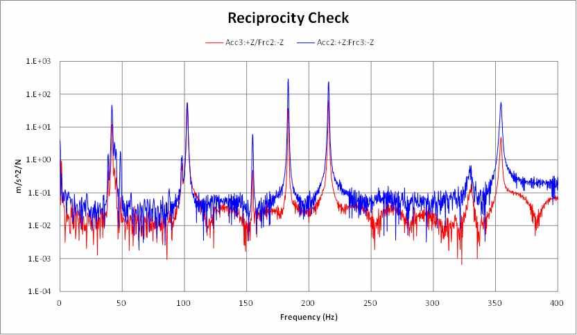 Reciprocity 검토