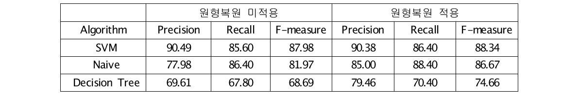 원형 복원 적용 유무에 따른 성능