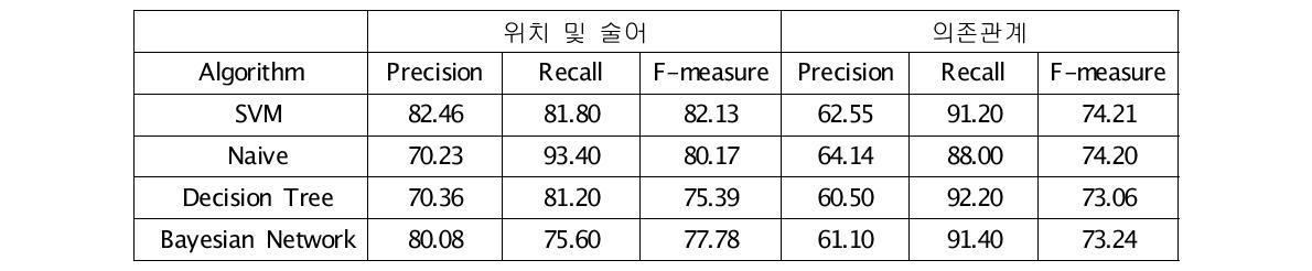 위치 및 술어 / 의존관계 자질 관계추출의 성능