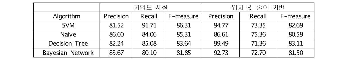 키워드 자질 및 위치 및 술어 기반 자질 관계추출의 성능