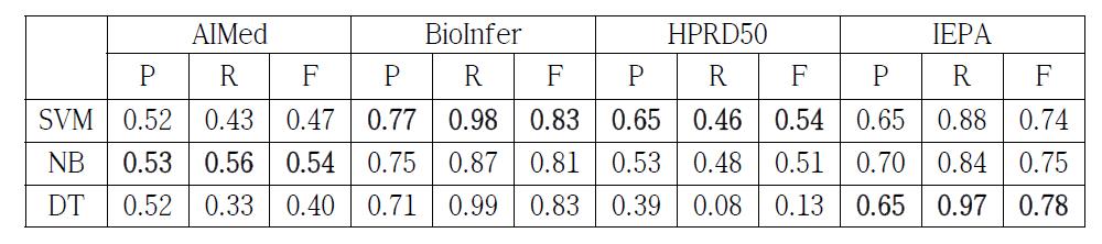 AIMED, BioInfer, HPRD50, IEPA 대상의 관계 추출 실험 결과