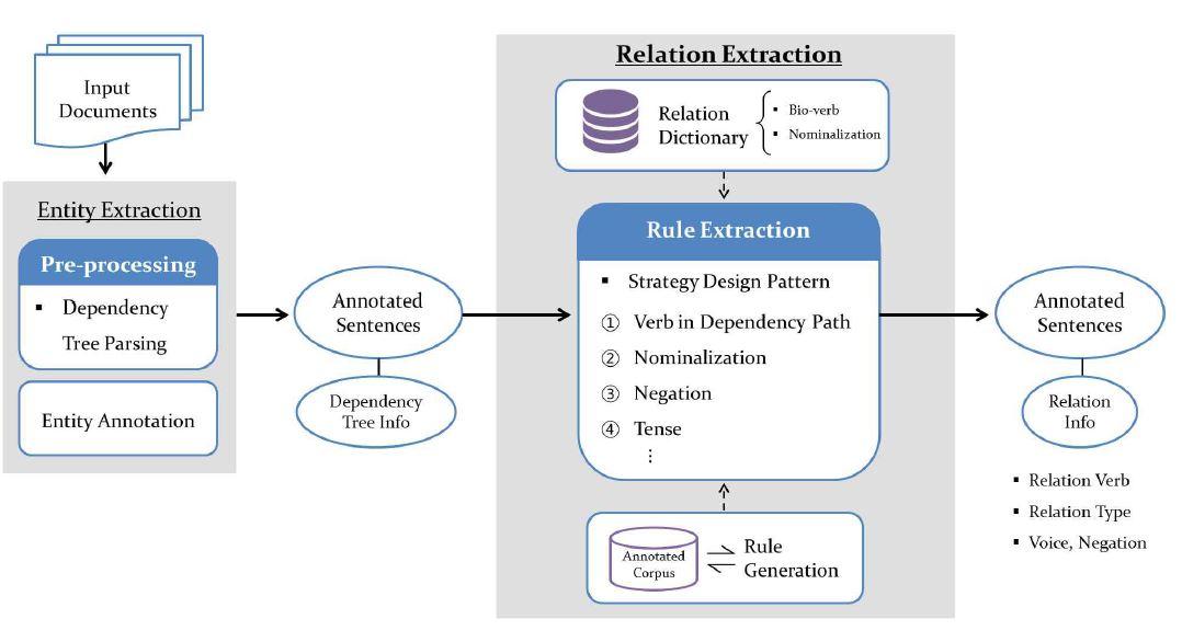 관계추출 기법의 시스템 흐름도