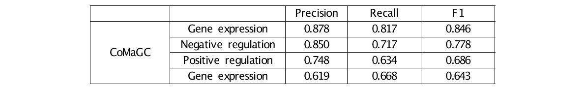 CoMaGC 코퍼스 대상 성능