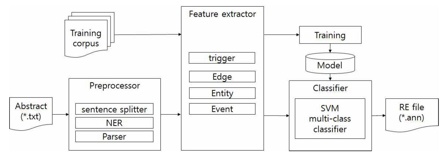 기계학습 기반 관계 추출 프로세스