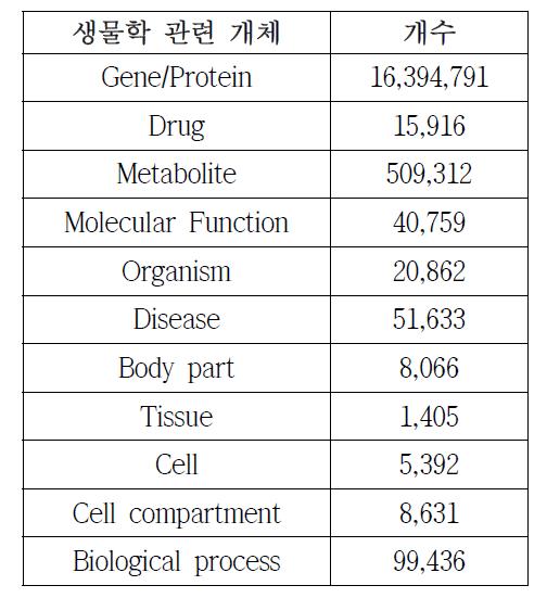 생물학 관련 개체 용어 수집 현황