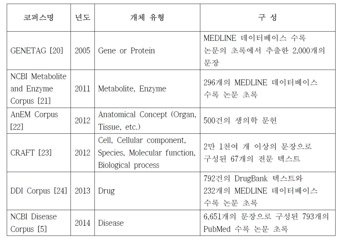 개체명인식 기법 평가를 위해 수집된 코퍼스