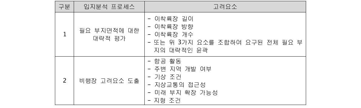 ICAO DOC 9184-AN/902 Part1 입지분석 단계별 고려 요소