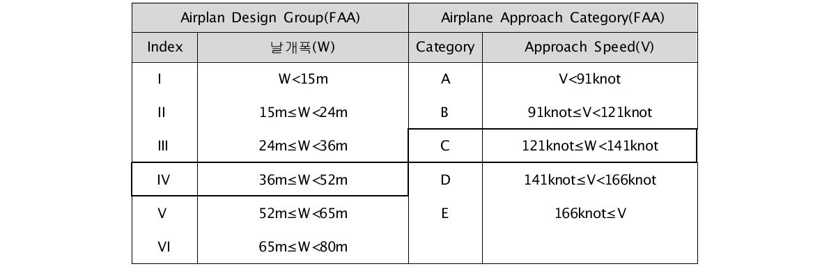 FAA 기준별 비행장 등급산정