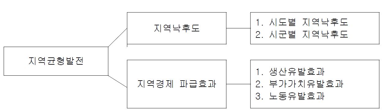 지역균형 발전 분석체계