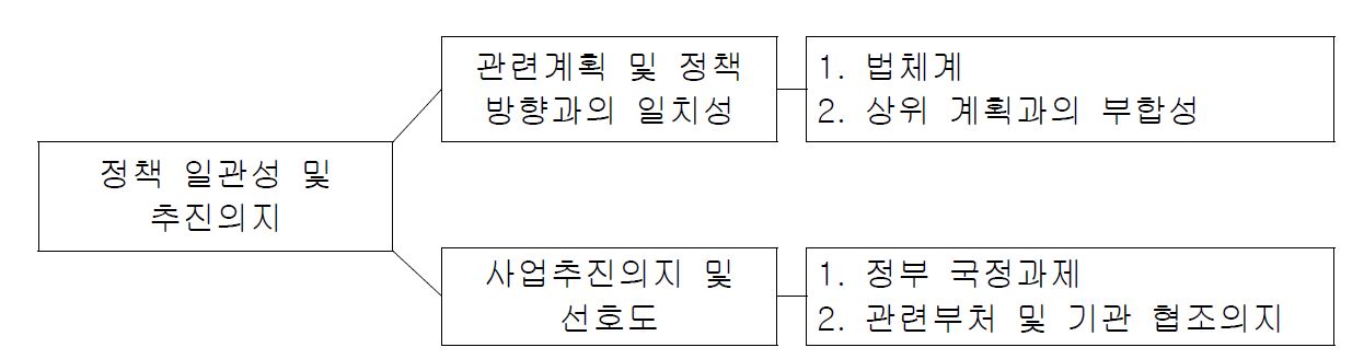 정책의 일관성 및 추진의지 분석체계