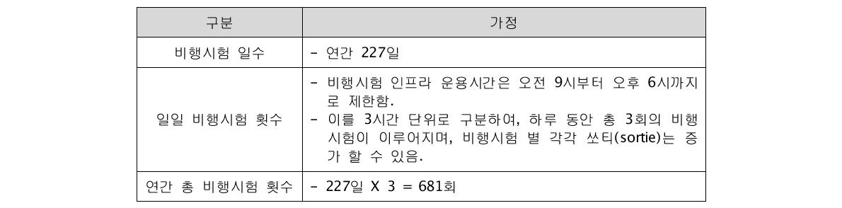 비행시험장 편익 가정