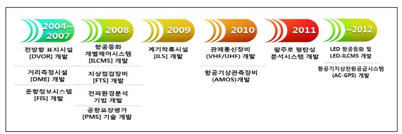 국내 항행안전시설 개발 현황