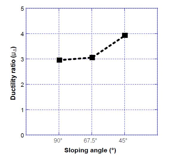 그림 11. Ductility ratio vs. sloping angle of column