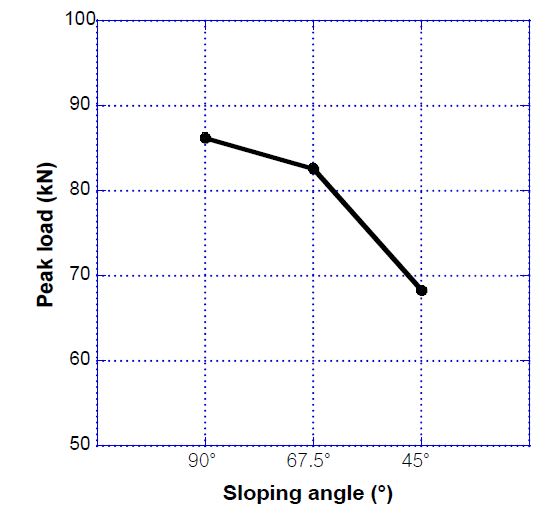 그림 10. Peak load vs. sloping angle of column