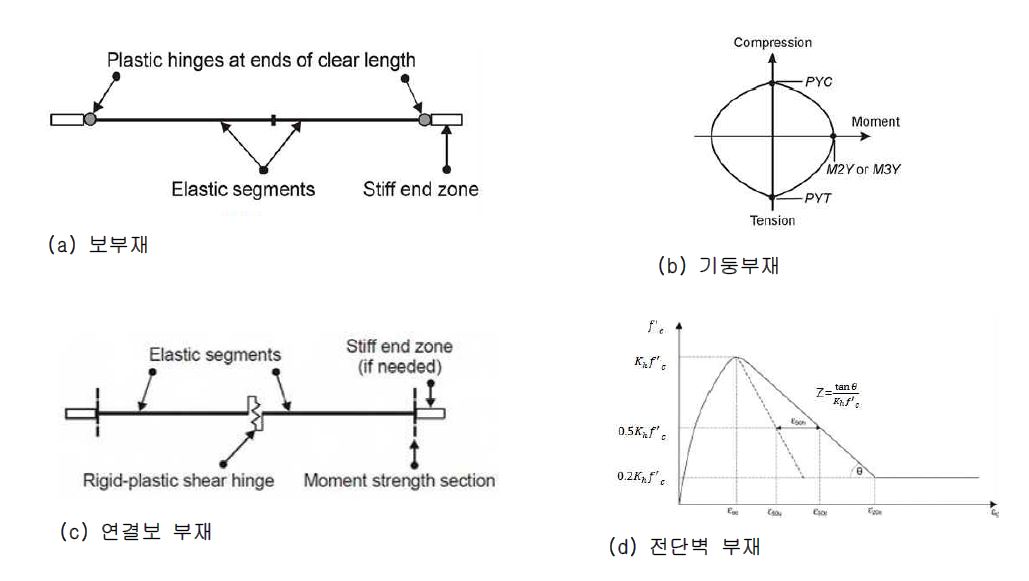그림 13. Nonlinear model per main structural components