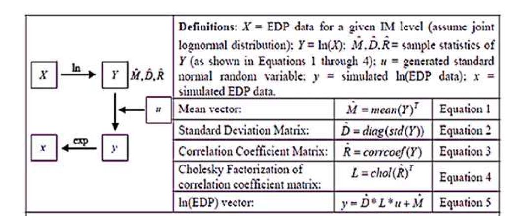 그림 8. Generation of simulated vectors of EDP (ATC-58 Appendix G)