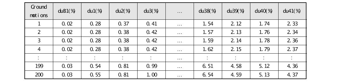 추가 응답 값이 산출된 EDP matrix (2%/50년)