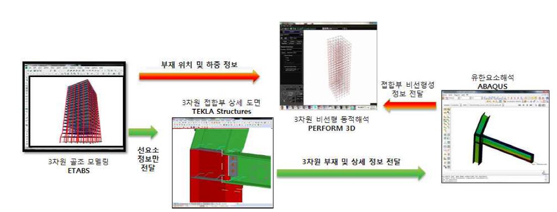 그림 1. 구조해석 및 모델링 소프트웨어 간 정보교환 프로세스