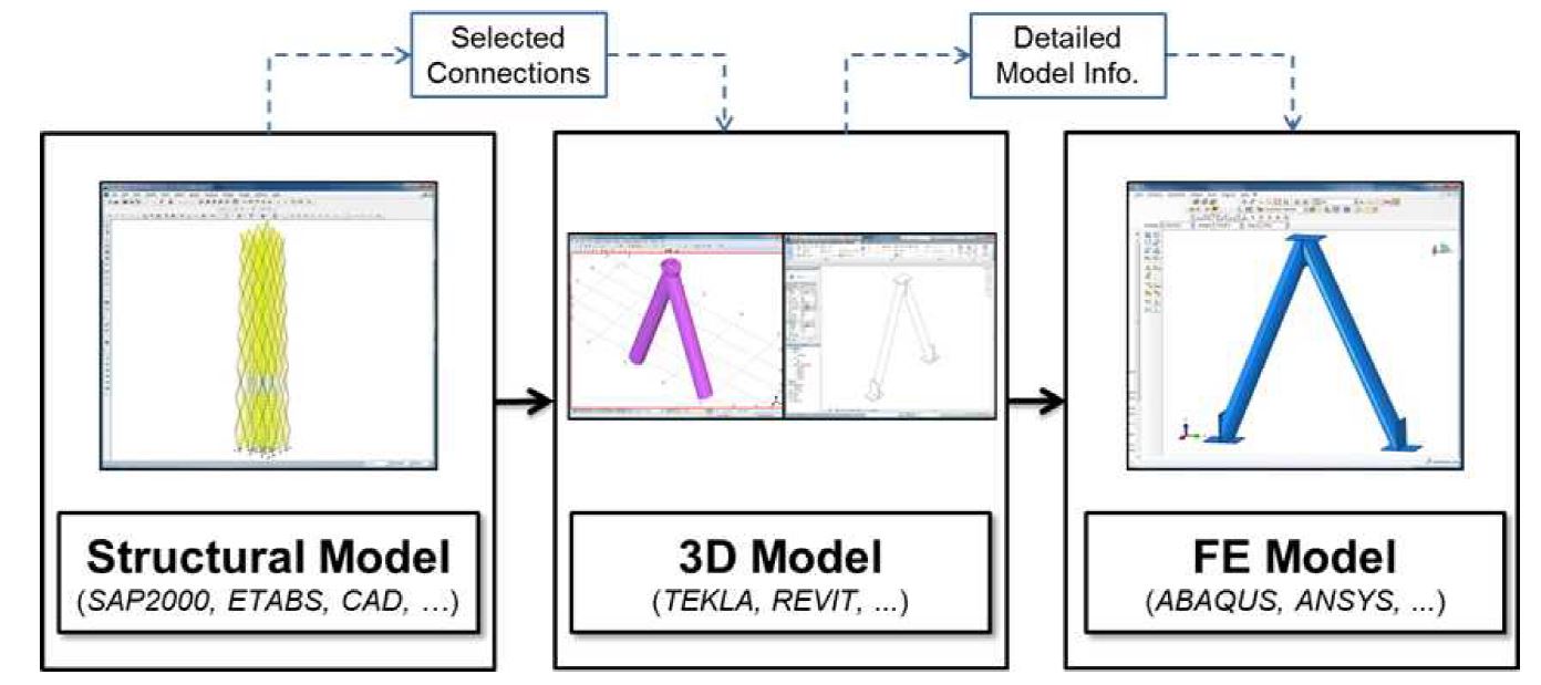 그림 1. 비정형 접합부 성능평가 모델링 자동화 프로세스