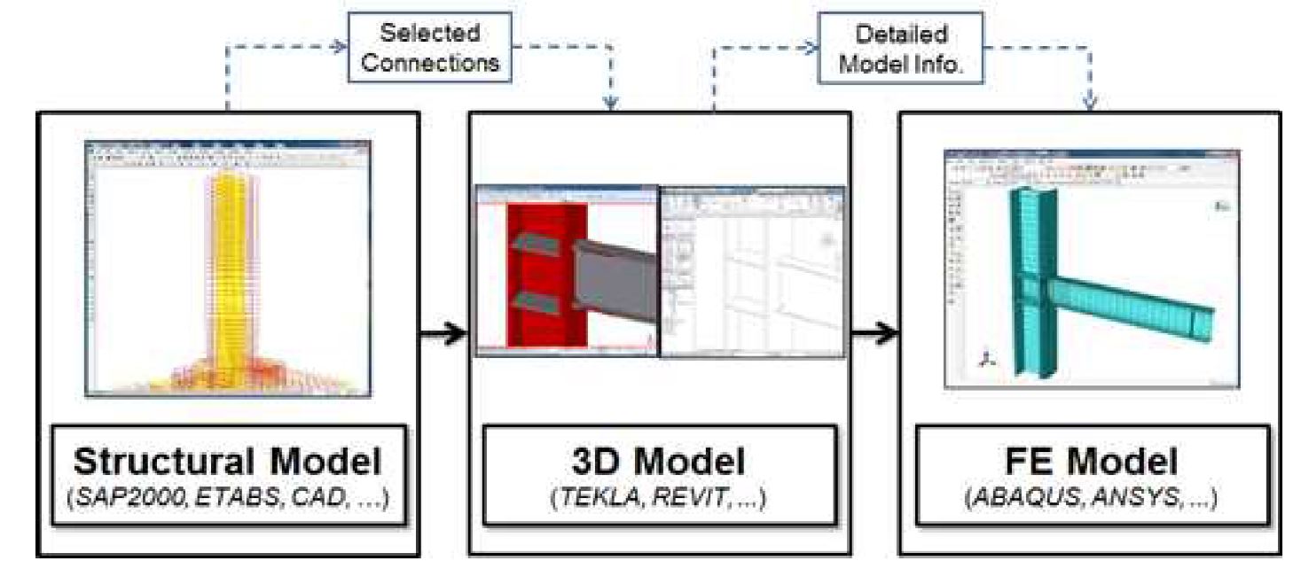 그림 3. 비정형 접합부 성능평가 모델링 자동화 프로세스
