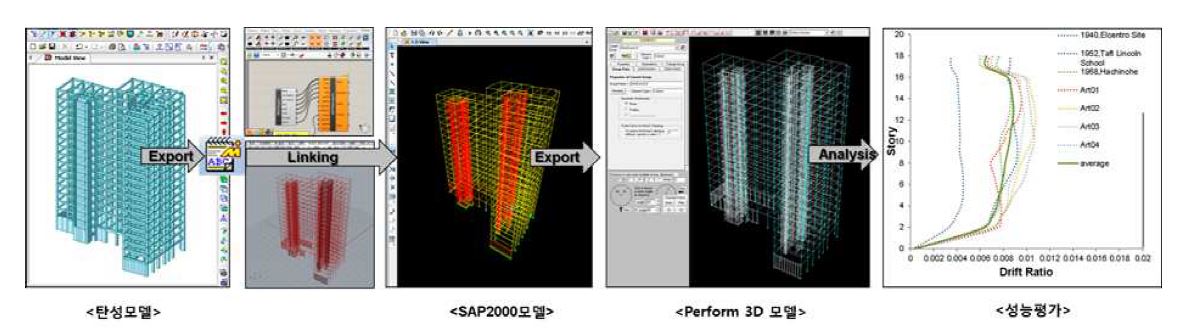그림 1. 비정형 초고층 내진성능평가 모델링 자동화 프로세스를 이용한 구조물의 내진성능평가 과정