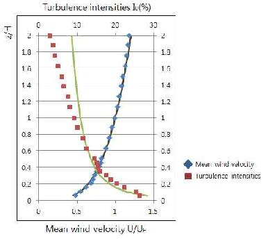 그림 2. 기존연구에 따르는 Velocity & Turbulence Intensity