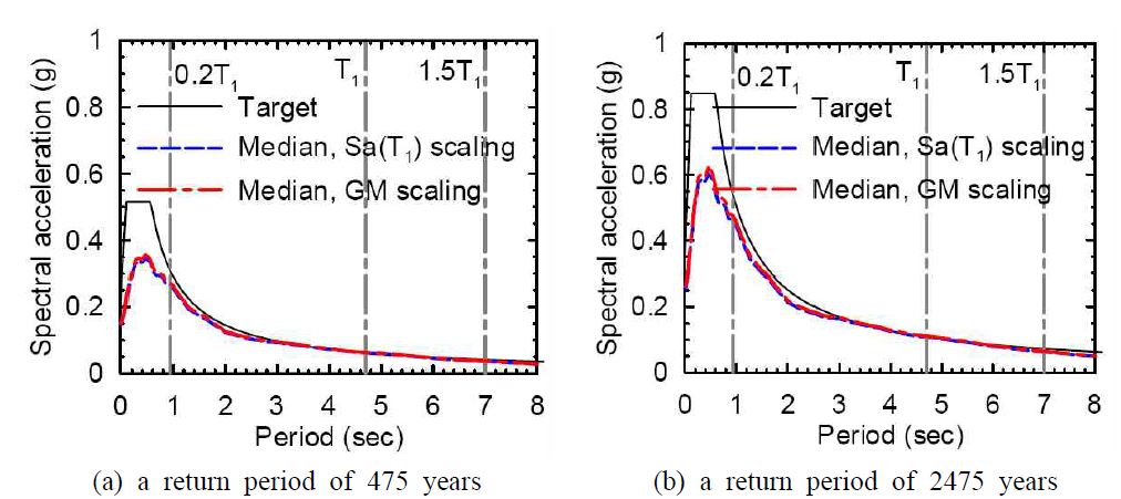 Figure 3.12 Target design spectra for the sample site and the median spectra of the ground motions scaled using Methods 1 and 3