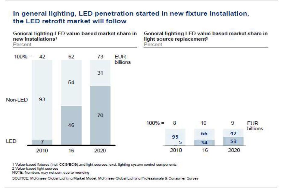 [그림] LED조명 중 신규설치형 시장은 2020년 일반조명 시장 EUR 73B의 70%를 차지해서, EUR 51.1B 규모에 이를 것