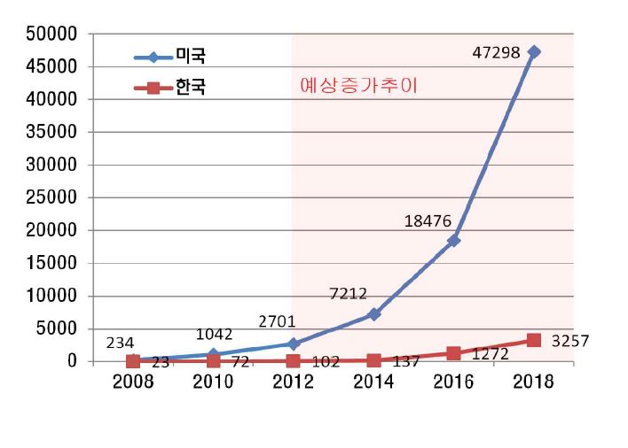 [그림] 한국과 미국의 BIM 프로젝트 증가추이