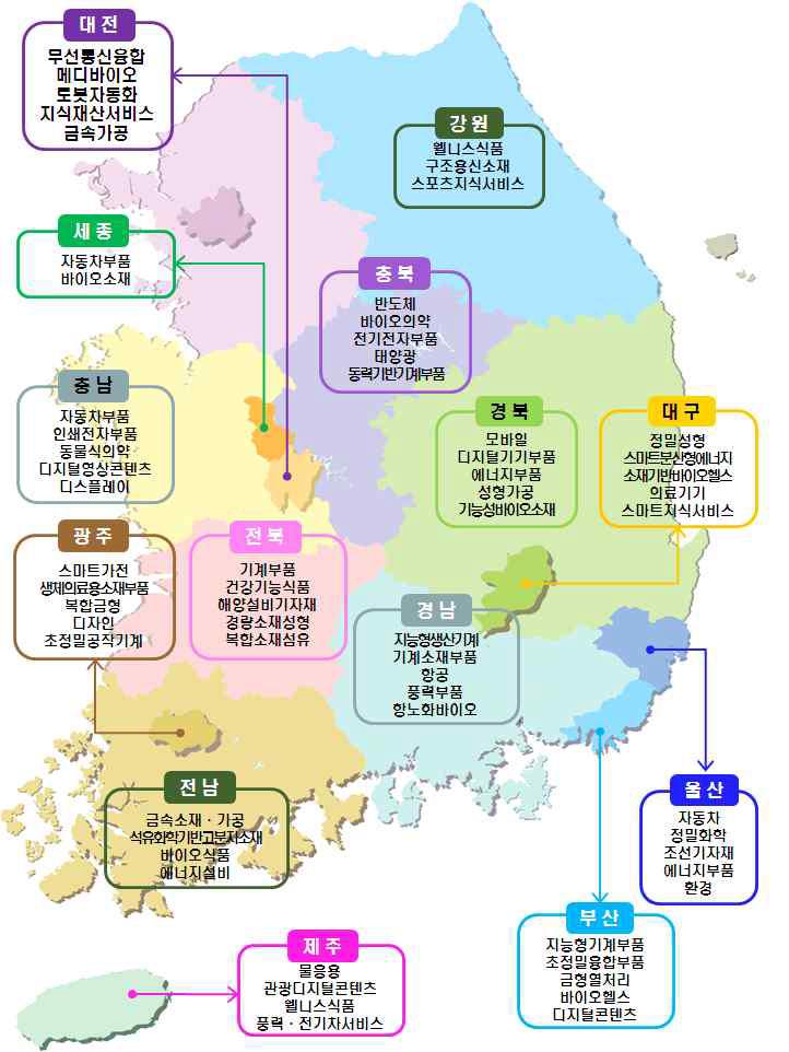 주력산업 선정 결과