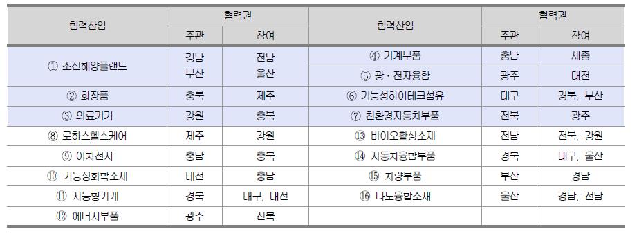 협력산업육성 추진현황