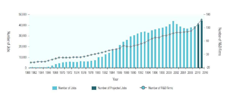 리서치 트라이앵글內고용인구소와 기업체수 변화 추이(1960~2016)
