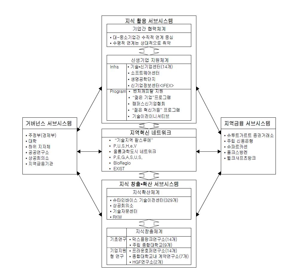바뎀뷔르템베르크의 지역혁신시스템(장재홍, 2009)