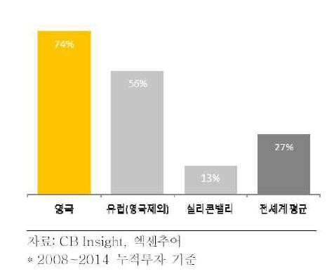 주요 지역별 핀테크시장 성장율