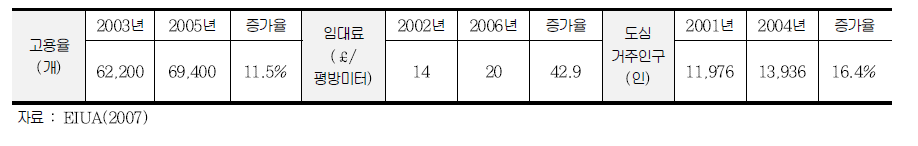 셰필드 시 재생으로 인한 변화