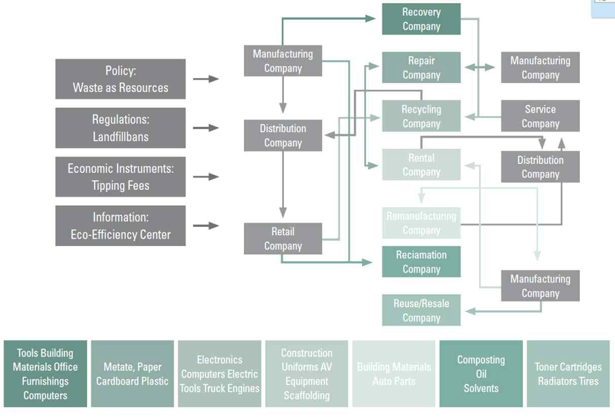 번사이드 생태산업단지 기업생태 시스템