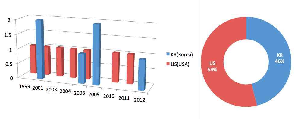 산업 네트워크 구축 기술 관련 출원 건수