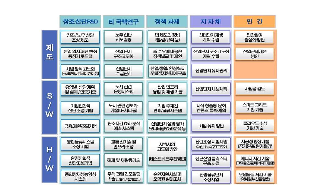 산업단지 관련 특허 및 연구 동향 주요 키워드