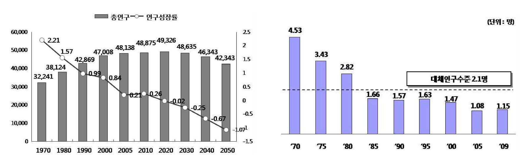 국내 총인구 변화와 출산율 추이(단위 : 천명, %, 명)