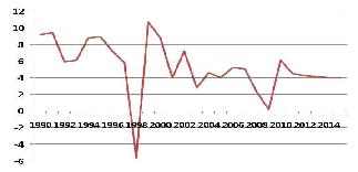 과거 GDP 성장률 추이(%)