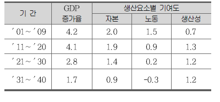 향후 GDP 성장률 전망(KDI)