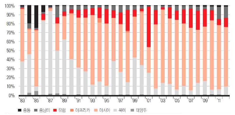 제조업의 지역별 투자액 비중 변화(한국산업단지공단, 2013)