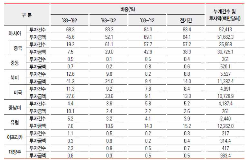 제조업 해외투자의 지역별 비중 변화(한국산업단지공단, 2013; 한국수출입은행, 2012)