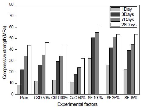 기타 산업부산물의 FA 대체에 따른 압축강도