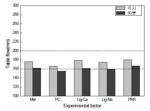 혼화제 종류에 따른 플로
