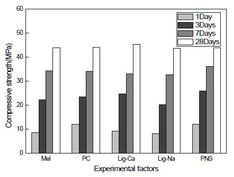 혼화제 종류에 따른 압축강도