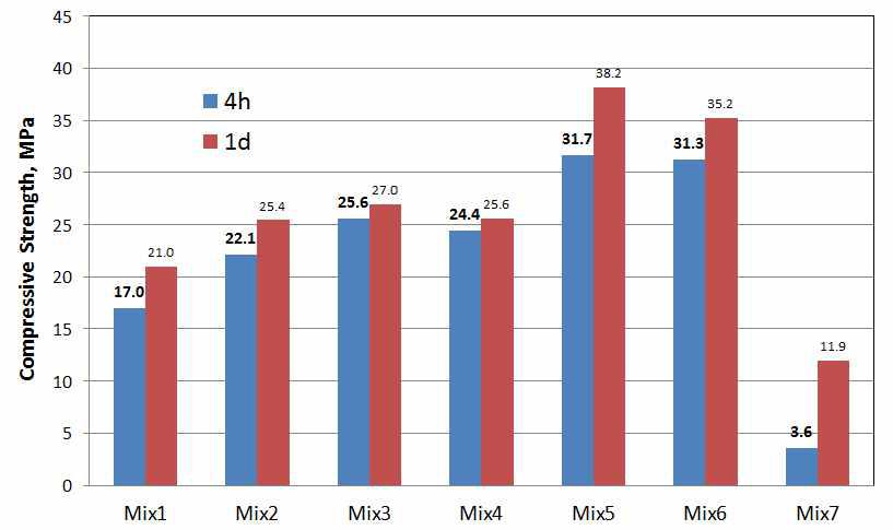 결합재 구성비에 따른 압축강도 결과